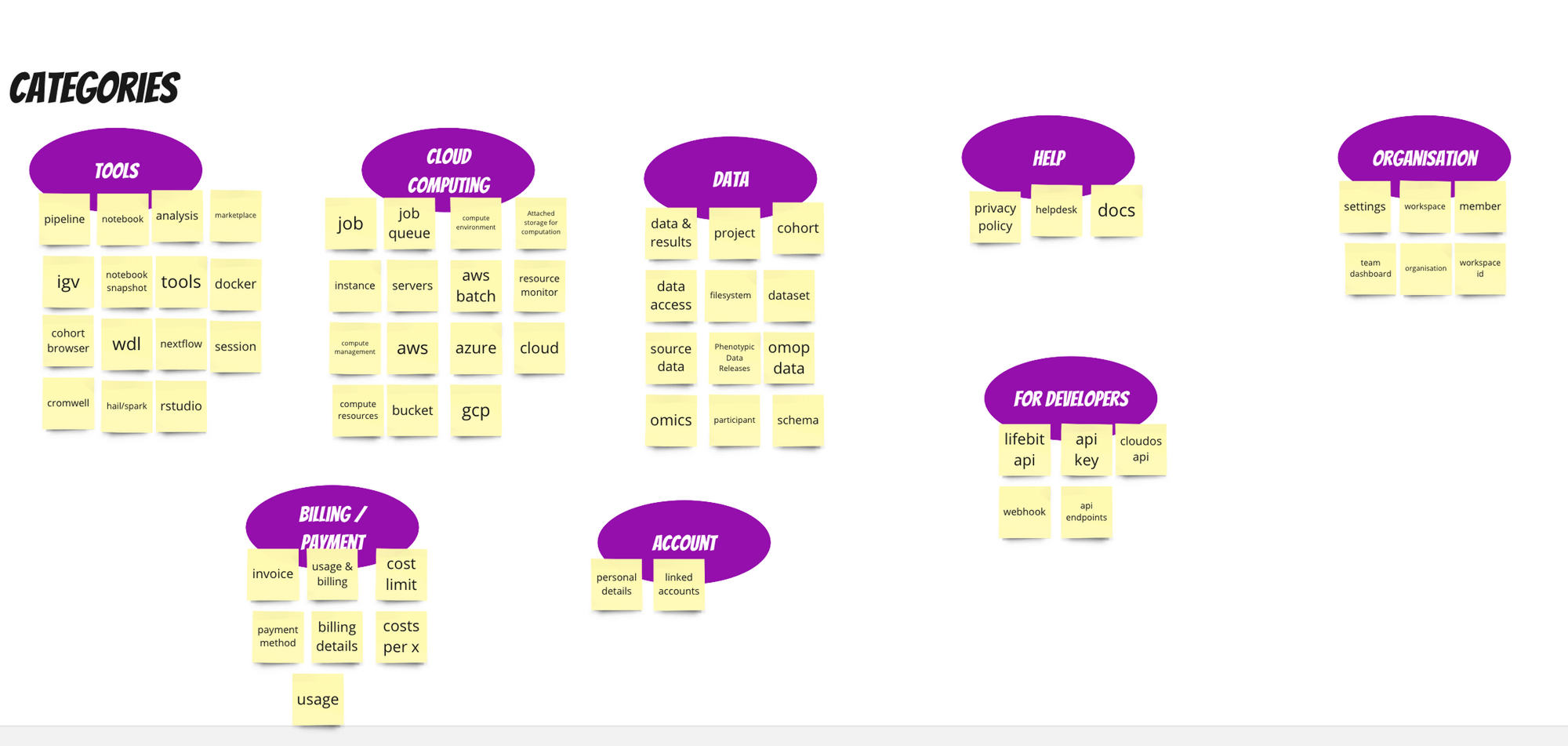 Asynchronous card sorting workshop results