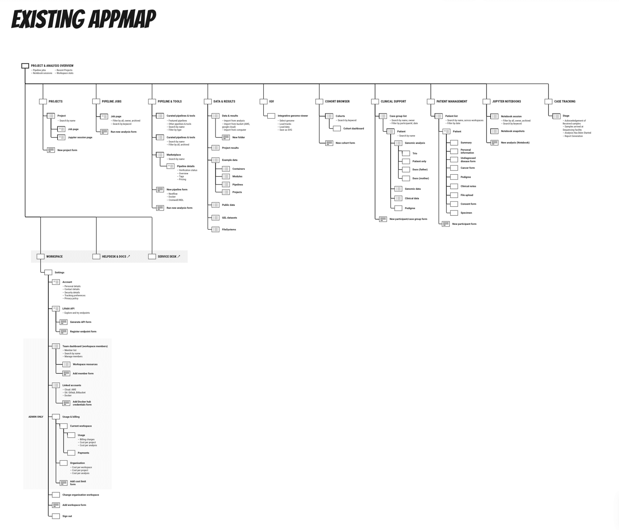 Legacy platform architecture app map