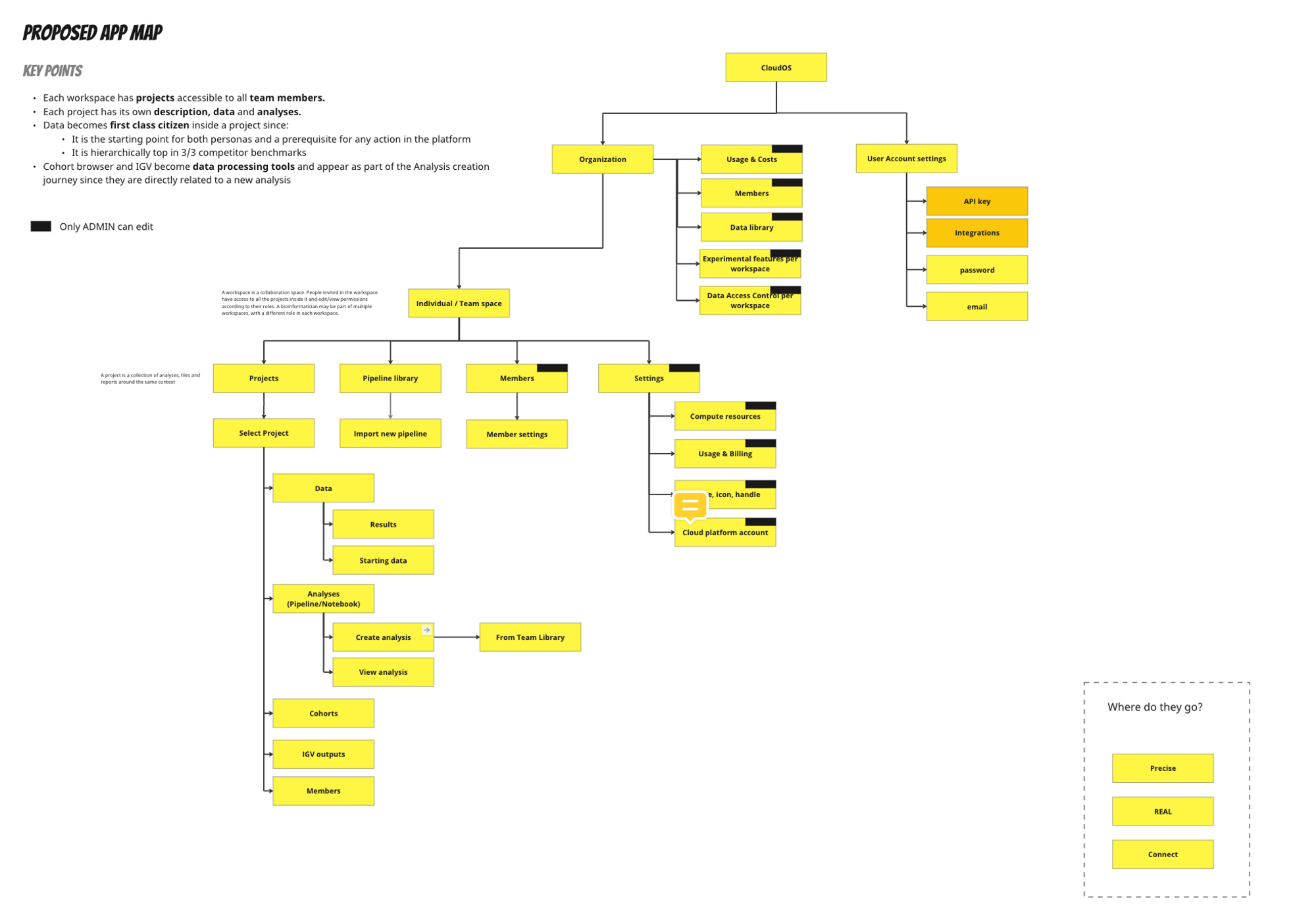 Information Architecture & Systems Design