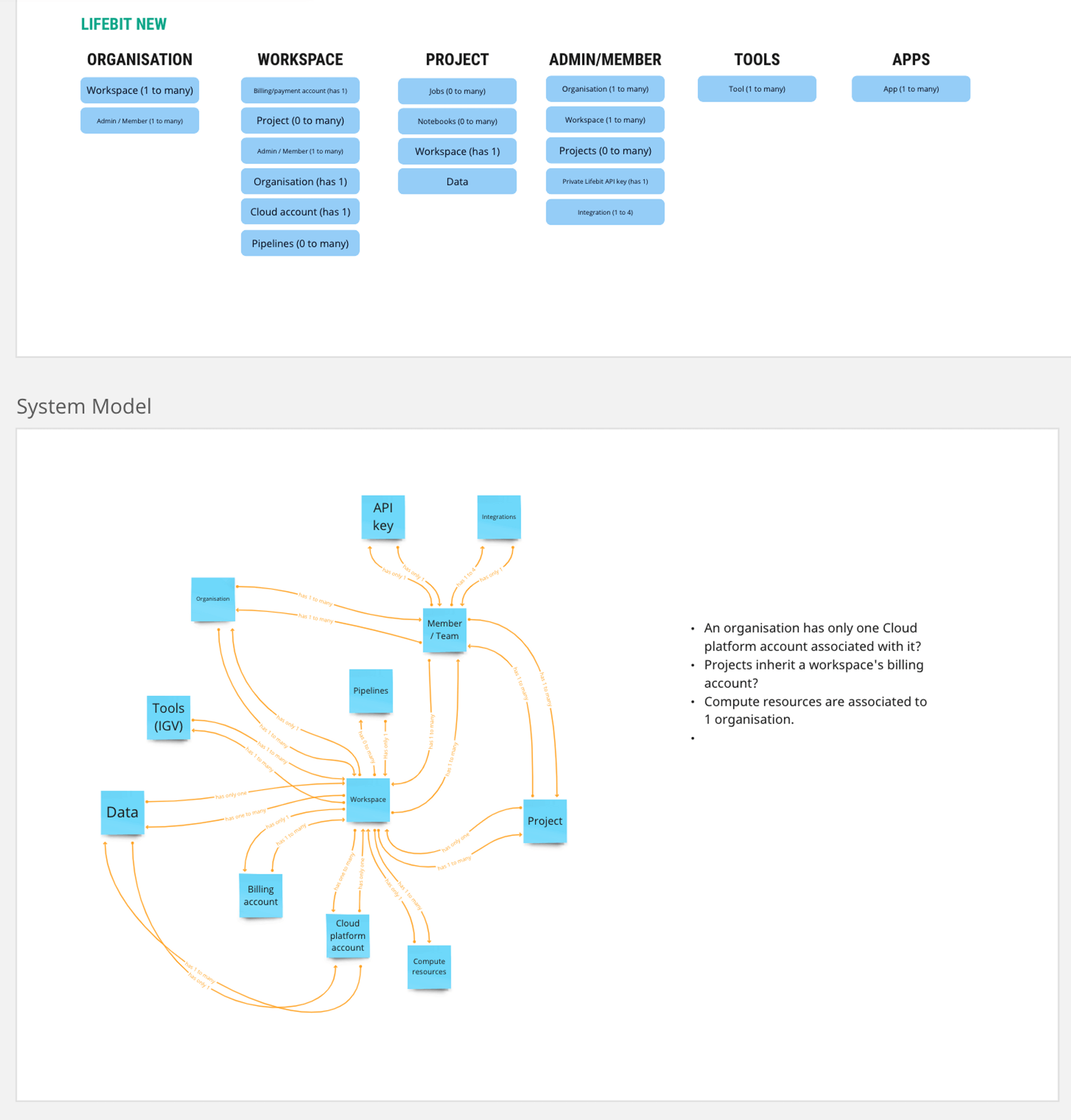 OOUX System Model